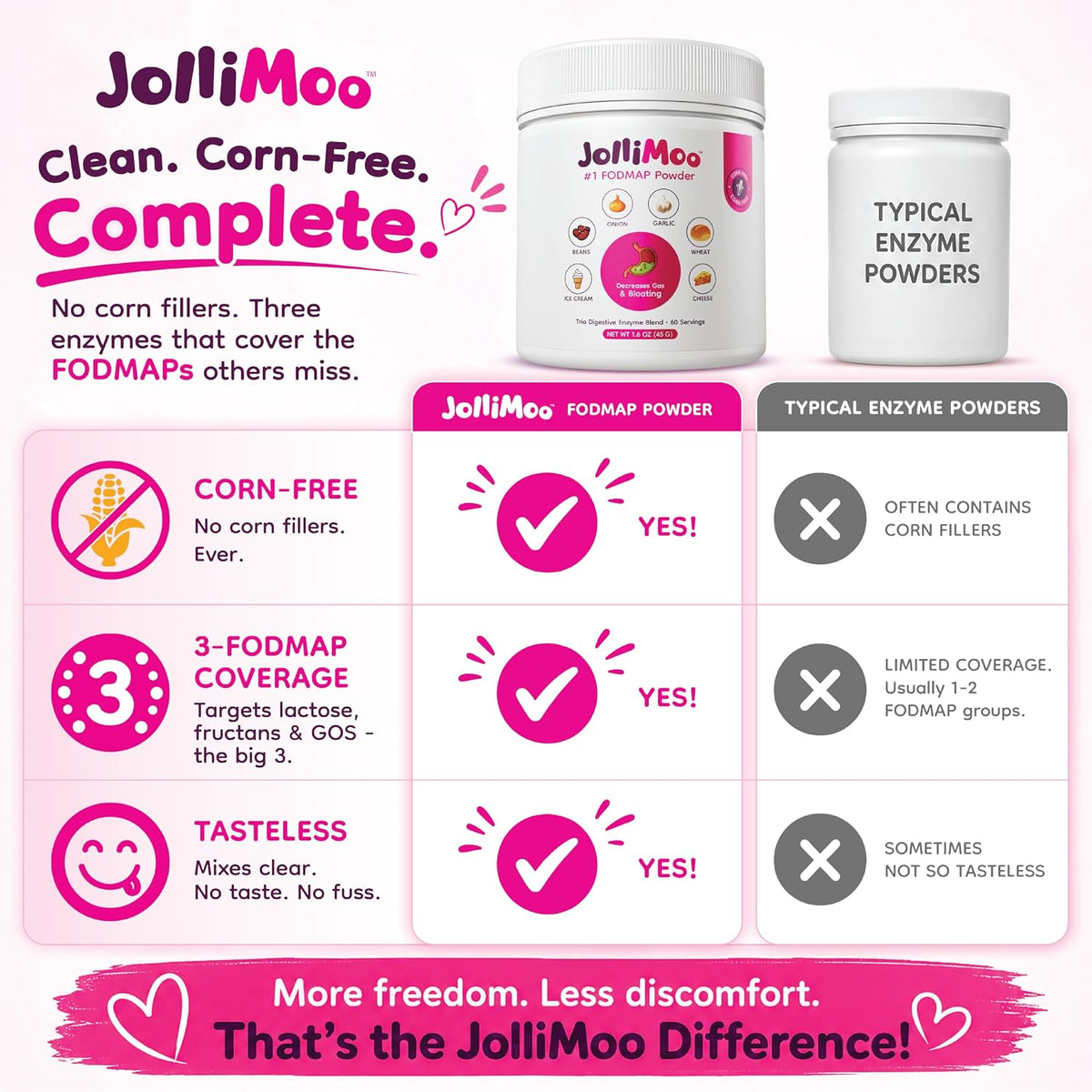 Trio Digestive Enzyme Powder for Gas & Bloating, Low FODMAP | Low FODMAP triple-enzyme powder eases gas & bloating from dairy, wheat, onion, garlic & beans. Corn-free. 60 servings.
