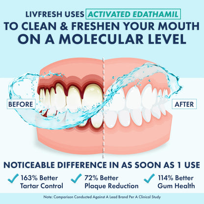 LIVFRESH Mouthwash, Clinically Proven, 163% Better Tartar Control, 114% Better Gum Health, 72% Better Plaque Reduction, 38% Better at Eliminating Bad Breath,