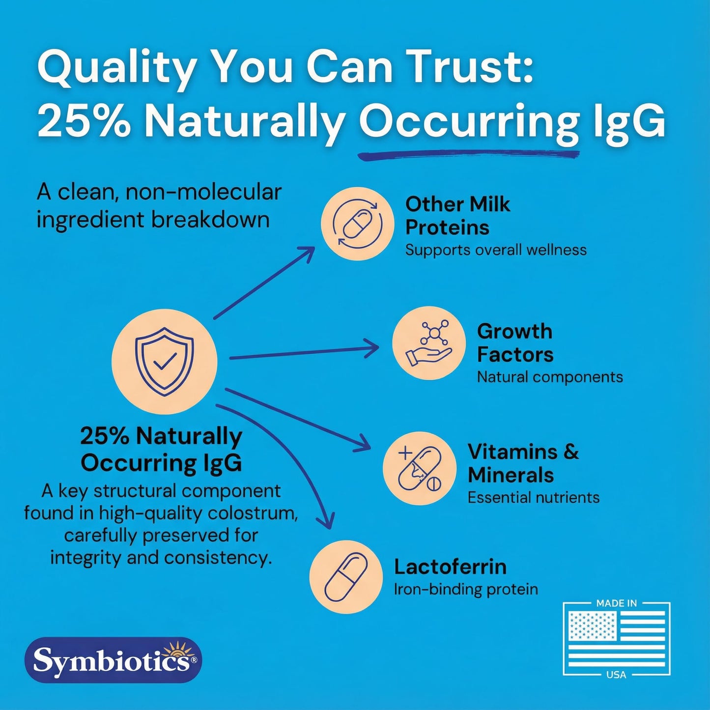 Symbiotics Colostrum Vegetable Capsules, 120 Count - Immune & Gut Support with Lactoferrin and Naturally Occurring IgG