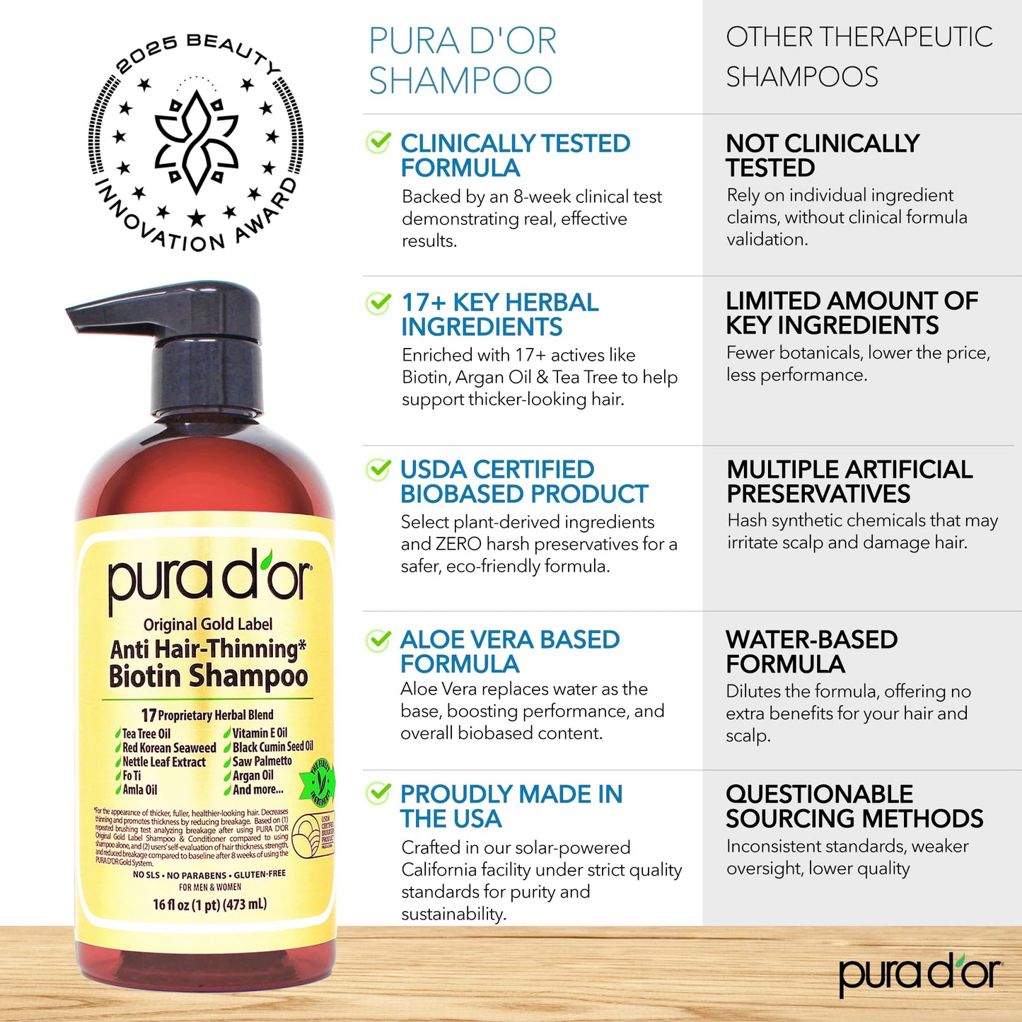 PURA D'OR Original Gold Label Anti-Thinning Shampoo - CLINICALLY TESTED - Biotin & Argan Oil – Sulfate-Free Strengthening & Volumizing for Fuller-Looking Hair,