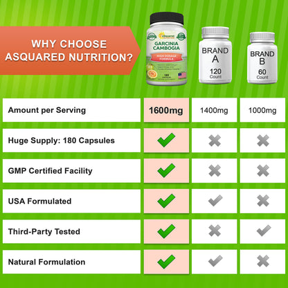 aSquared Nutrition Garcinia Cambogia 1600mg-180 Capsules-Natural Pure Extract Pills for Brain Health- Standardized Ultra HCA & Garcinia Cambogia Supplement