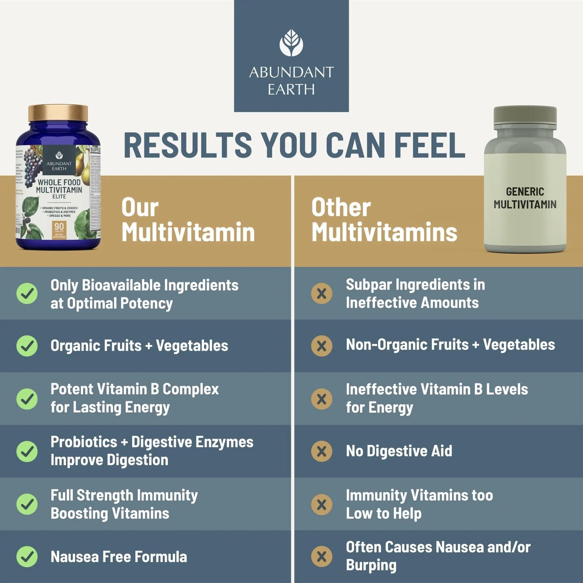 Abundant Earth Whole Food Multivitamin for Women, Daily Multi Vitamins Supplements for Men/Mens Multivitamins + B Complex, Probiotic Multi Enzyme - dailyvitalstore