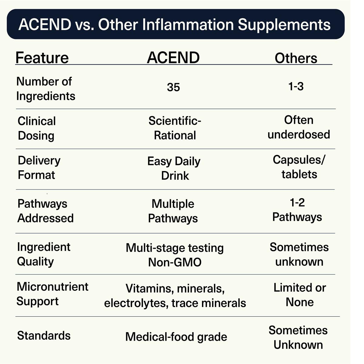ACEND Advanced Inflammatory Support Powdered Drink Mix | Evidence-Based Polyphenols + Prebiotic Fiber + Probiotics | D3+K2, Minerals & Electrolytes | Non-GMO - dailyvitalstore