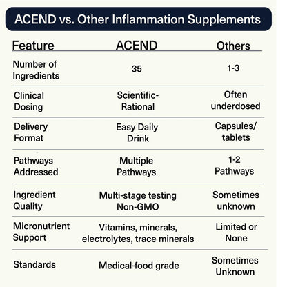 ACEND Advanced Inflammatory Support Powdered Drink Mix | Evidence-Based Polyphenols + Prebiotic Fiber + Probiotics | D3+K2, Minerals & Electrolytes | Non-GMO - dailyvitalstore