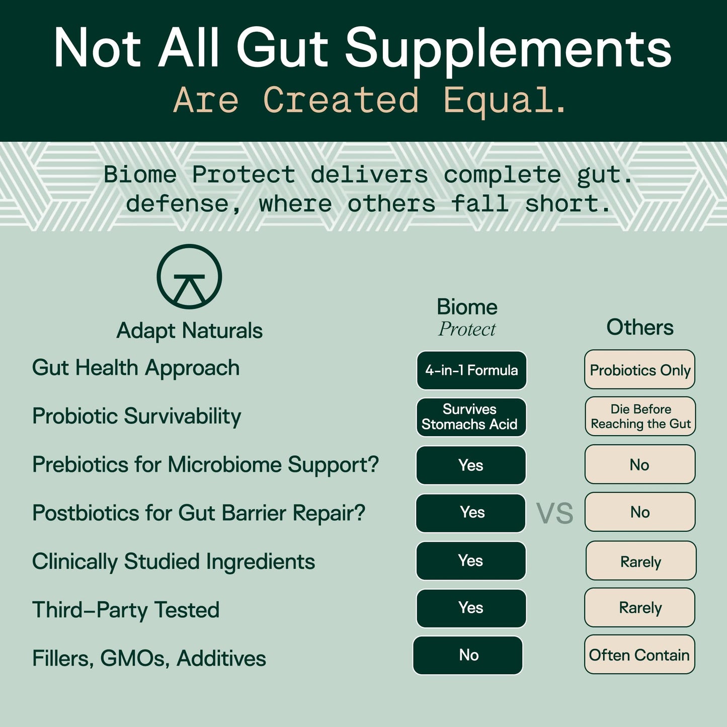 Adapt Naturals 4-in-1 Biome Protect Prebiotics, Probiotics Supplement Postbiotics & Polyphenols for Microbiome, Gut Health & Defense - dailyvitalstore