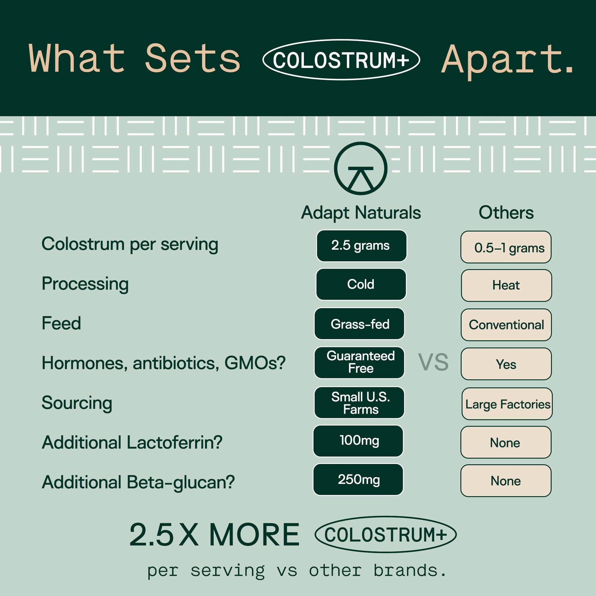 Adapt Naturals Colostrum Supplement with Lactoferrin & Beta-Glucan, Bio-Avail Grass Fed Bovine Colostrum Powder for Gut Health, Immune Support & Vitality | Non-GMO, 2500mg, Unflavored - 30 Days Supply - dailyvitalstore