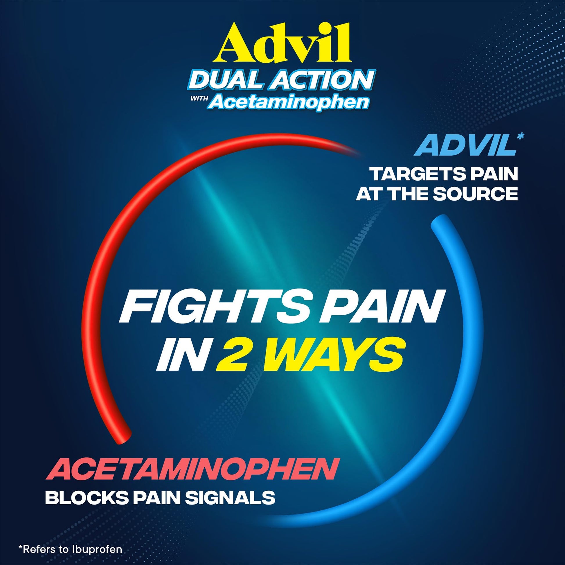 Advil Dual Action Coated Caplets, 125 Mg Ibuprofen and 250 Mg Acetaminophen per Dose (2 Dose Equivalent) for 8 Hour Pain Relief - 216 Count - dailyvitalstore