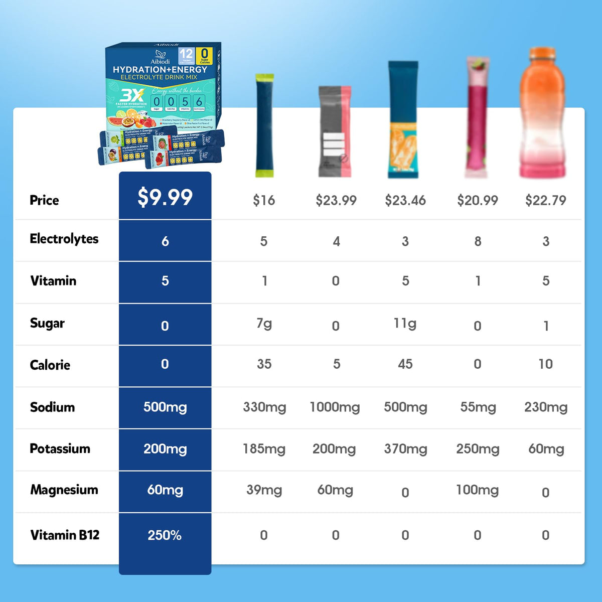 Aibiodi Electrolytes Powder Packets - Sugar Free & Zero Calorie Liquid Daily IV Drink Mix - Instant Hydration & Energy Supplement with 6 Electrolytes and 5 Vitamins - dailyvitalstore