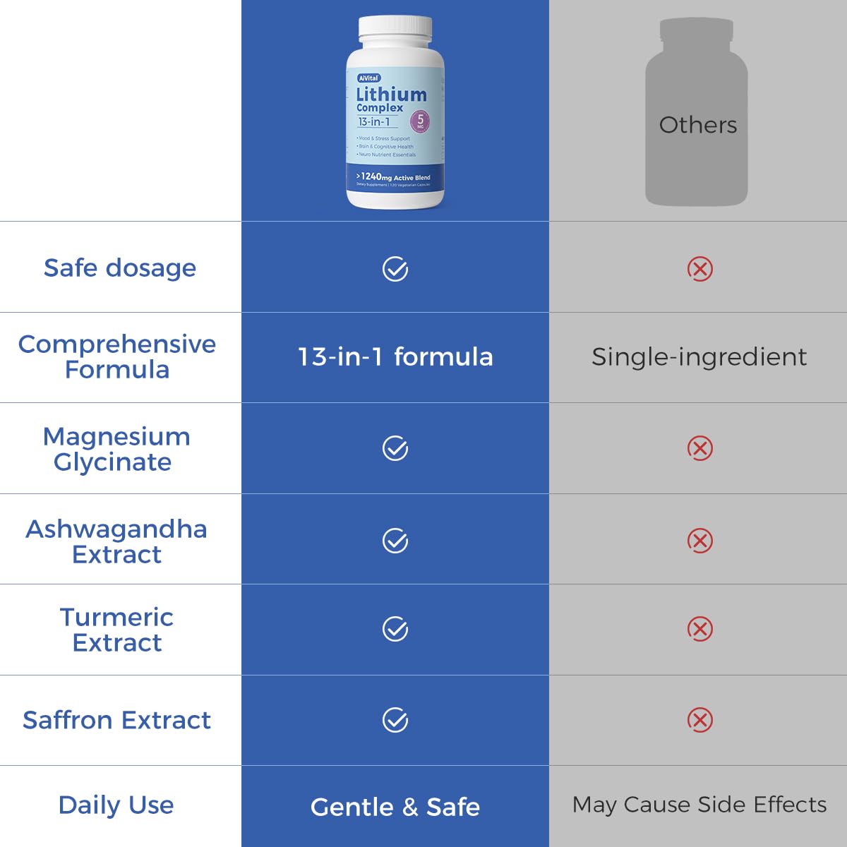 AiVital™ Lithium Orotate 5mg, 13-in-1 Lithium Supplement with Magnesium Glycinate, L-theanine & DHA for Daily Balance, Focus & Clarity, Low-Dose Formula, Non-GMO, Gluten Free, Vegan, 120 Capsules - dailyvitalstore