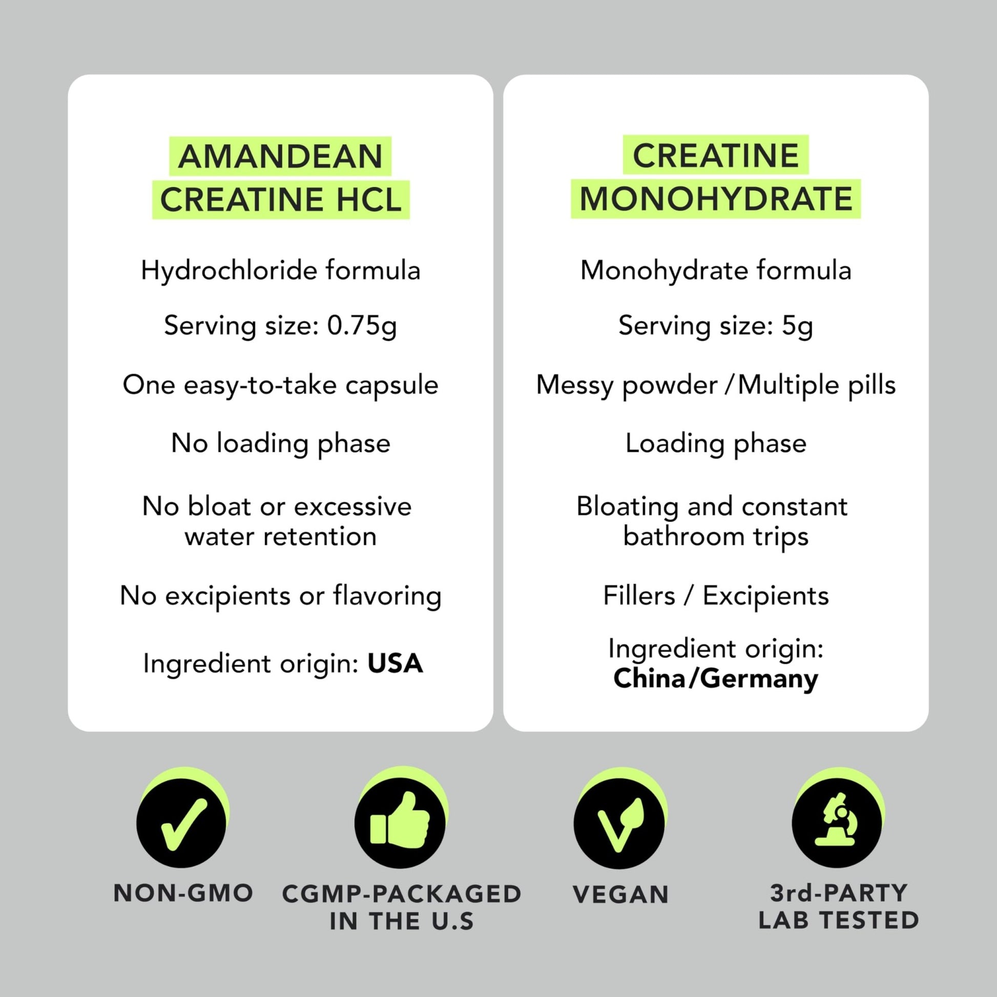 AMANDEAN Creatine HCl Pills. American Made CON-CRET. 120 Capsules. 7X Concentrated. No Bloat. Muscle, Energy, Cognitive, Recovery Support for Men & Women. Gluten Free, Non-GMO. - dailyvitalstore