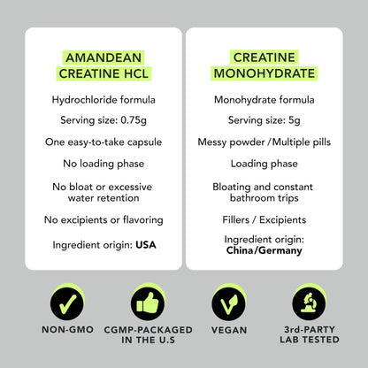 AMANDEAN Creatine HCl Pills. American Made CON-CRET. 120 Capsules. 7X Concentrated. No Bloat. Muscle, Energy, Cognitive, Recovery Support for Men & Women. Gluten Free, Non-GMO. - dailyvitalstore