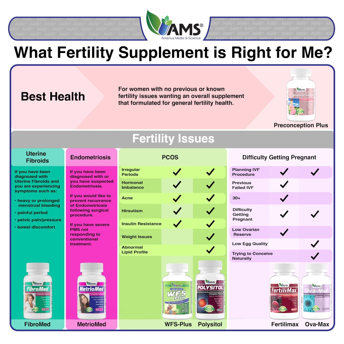 America Medic & Science WFS Plus Fertility Supplements for Women (90 Capsules) Supports Ovulatory Health | Natural Preconception Vitamins, Reproductive Aid, with D-Chiro Inositol, DHA |15-Day Supply. - dailyvitalstore