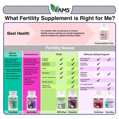 America Medic & Science WFS Plus Fertility Supplements for Women (90 Capsules) Supports Ovulatory Health | Natural Preconception Vitamins, Reproductive Aid, with D-Chiro Inositol, DHA |15-Day Supply. - dailyvitalstore