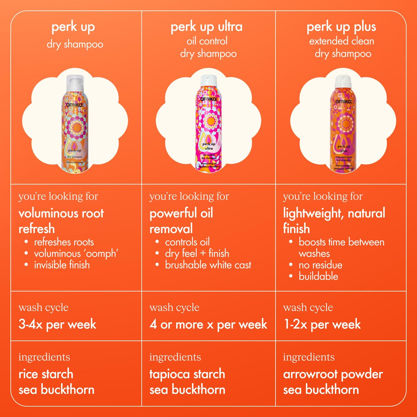 amika Perk Up Dry Shampoo, 5.3 oz. (Pack of 1) - dailyvitalstore