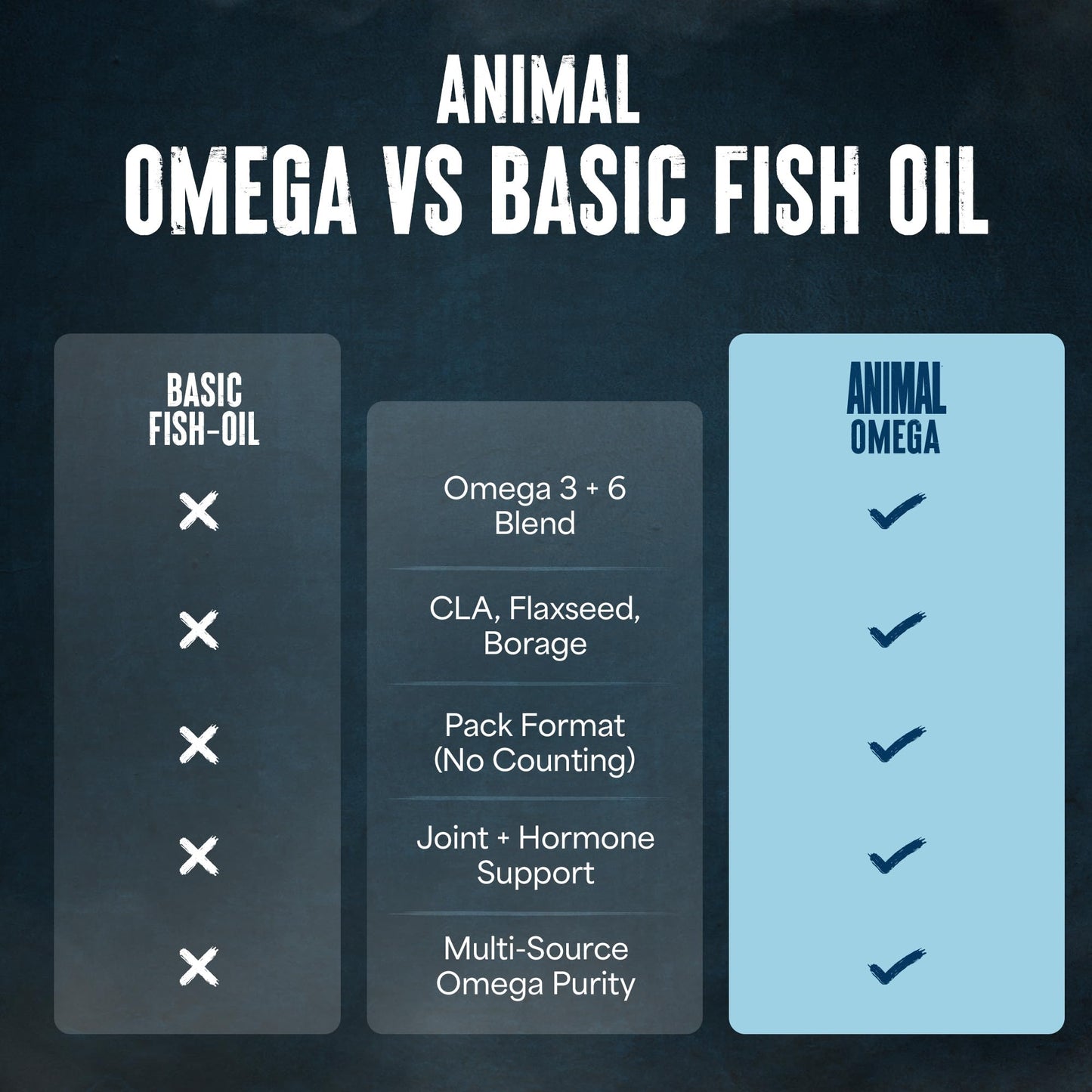 Animal Advanced Omega 3 Fatty Acids - 3500mg EPA DHA Fish Oil Omega 3 Supplement for Women & Men High Potency Blend with CLA GLA ALA for Brain Skin Eye Immune Joint Health 30 Pill Packs - dailyvitalstore