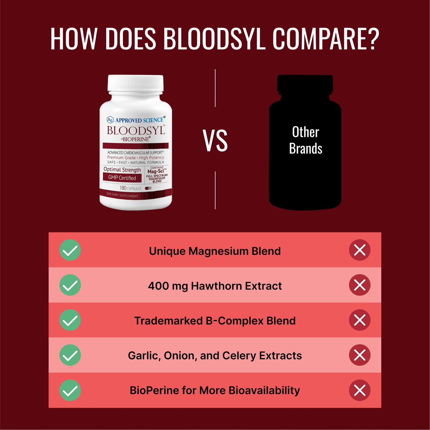 Approved Science Bloodsyl - Supports Blood Flow - Hawthorn Berry, Magnesium, BioPerine - Vegan - 180 Capsules - Pack of 1 - dailyvitalstore