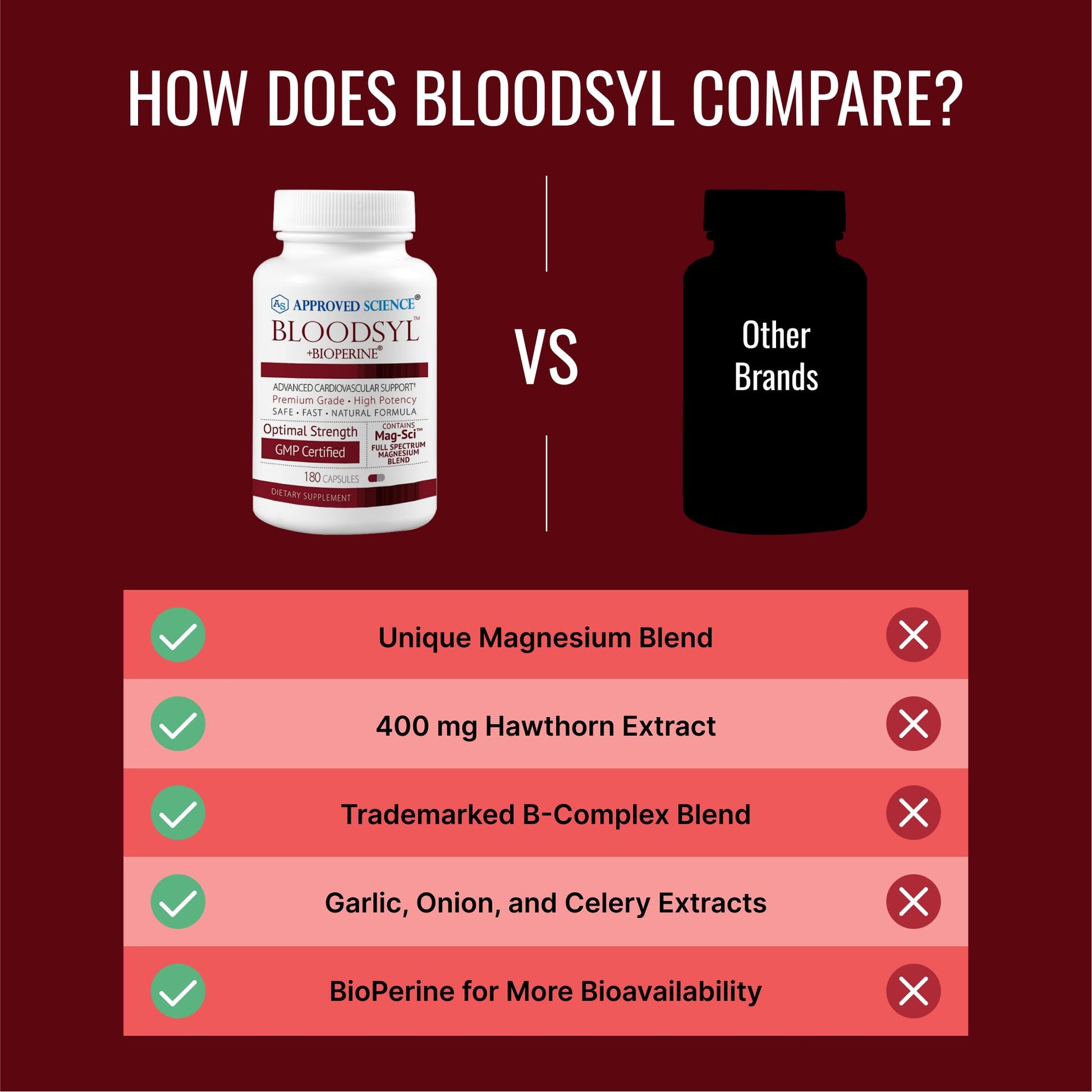 Approved Science Bloodsyl - Supports Blood Flow - Hawthorn Berry, Magnesium, BioPerine - Vegan - 180 Capsules - Pack of 1 - dailyvitalstore