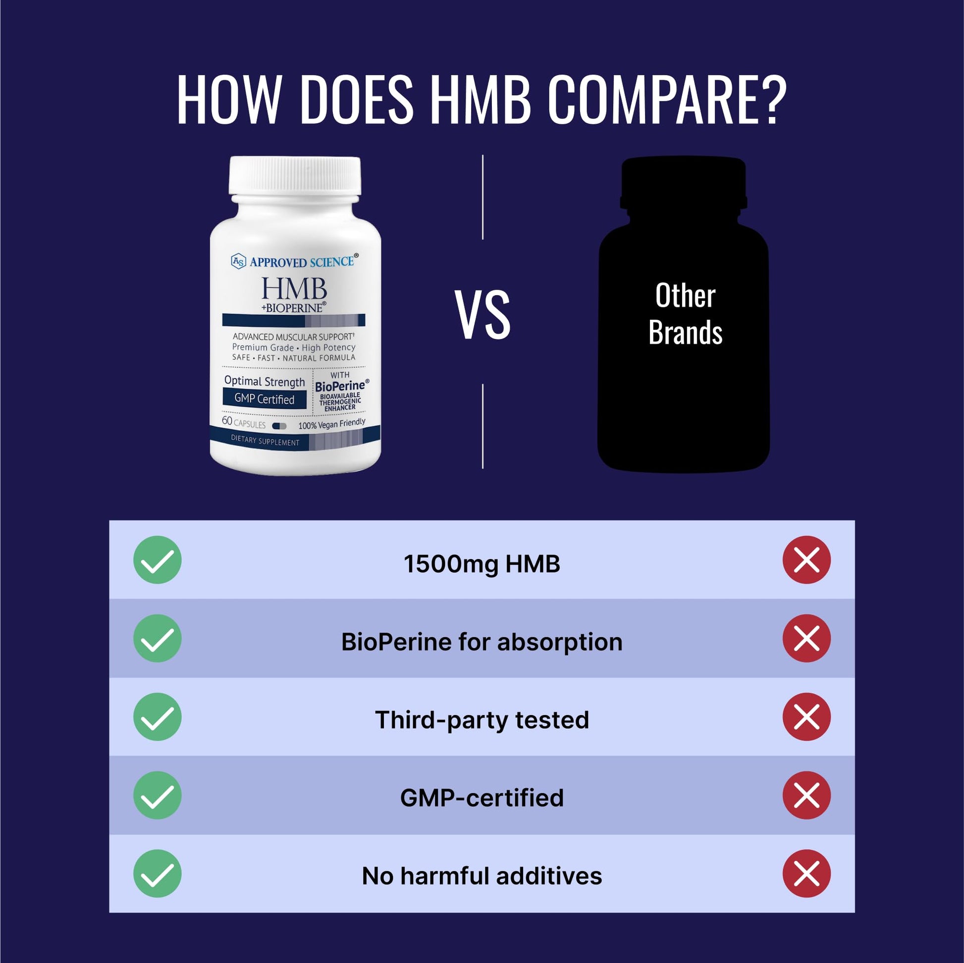Approved Science HMB - 1500mg High Potency HMB Supplement with Calcium & BioPerine for Absorption - Muscle Health & Exercise Performance - 60 Vegan Capsules - Pack of 3 - dailyvitalstore