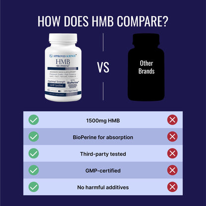 Approved Science HMB - 1500mg High Potency HMB Supplement with Calcium & BioPerine for Absorption - Muscle Health & Exercise Performance - 60 Vegan Capsules - Pack of 3 - dailyvitalstore