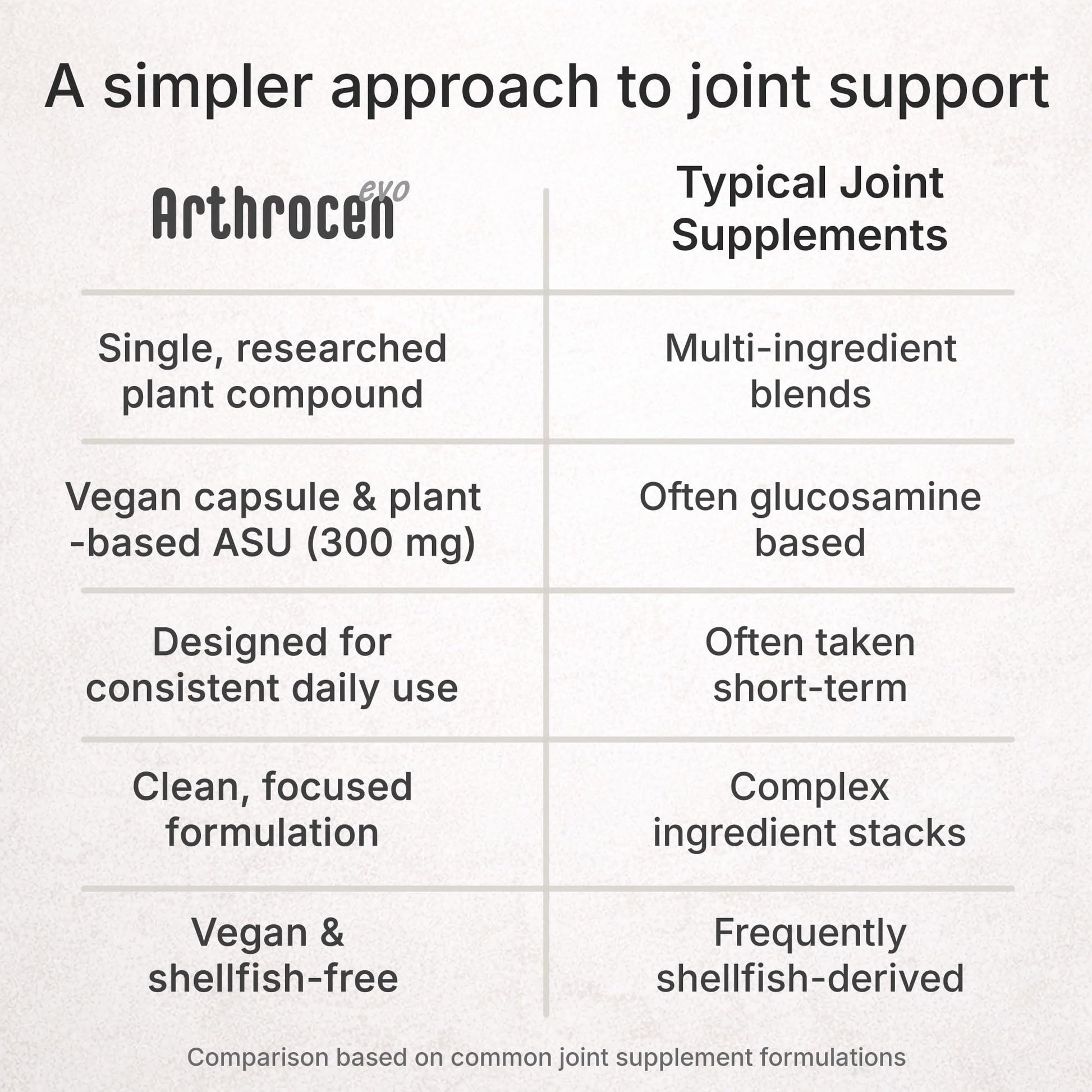Arthrocen EVO ASU 300 mg Vegan Joint Comfort & Mobility Support Supplement – Clinically Evaluated, Made in USA Plant-Based Formula, Glucosamine Alternative, 60 Capsules (2 Months) - dailyvitalstore
