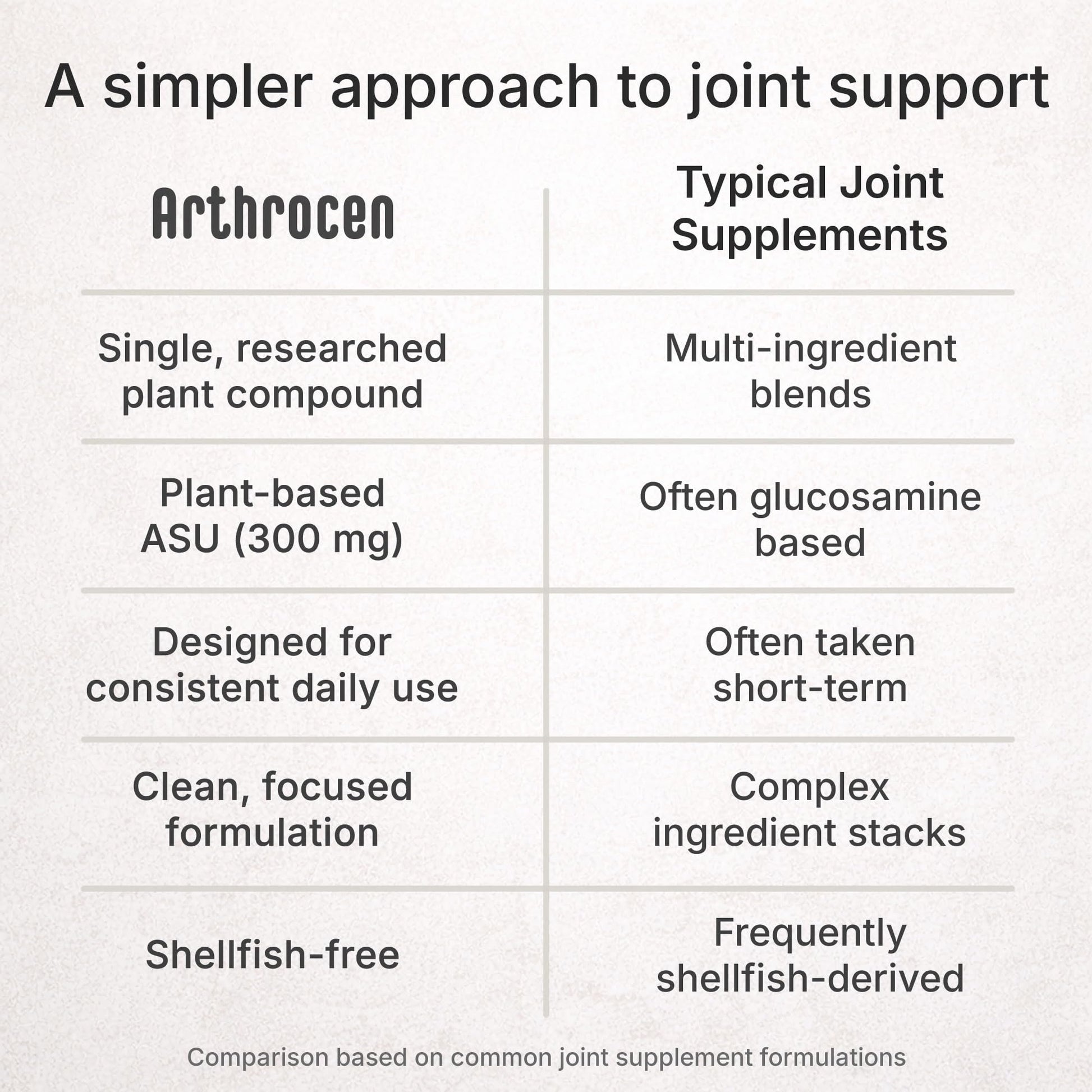 Arthrocen Joint Health Supplement with 300 mg ASU (Avocado Soy Unsaponifiables) – Supports Joint Mobility & Cartilage – Plant-Based Daily Joint Support – Non-GMO, Gluten & Dairy Free – 60-Day Supply - dailyvitalstore