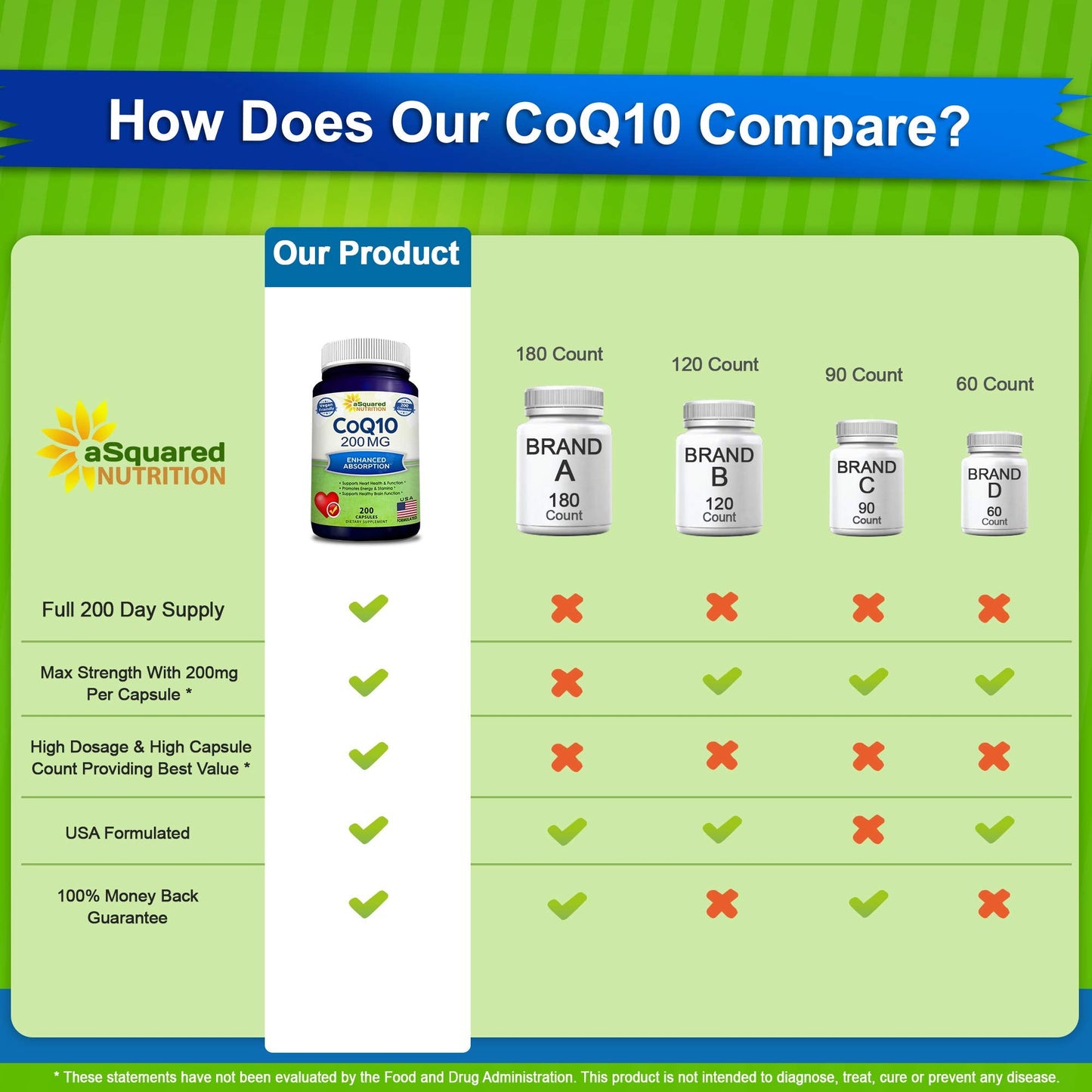 aSquared Nutrition CoQ10 (200 Capsules and 200mg) - High Absorption Vegan CO Q-10 Powder - Enzyme Ubiquinone Supplement Pills, Extra Antioxidant Coenzyme Q10 Vitamin - dailyvitalstore