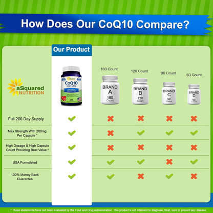 aSquared Nutrition CoQ10 (200 Capsules and 200mg) - High Absorption Vegan CO Q-10 Powder - Enzyme Ubiquinone Supplement Pills, Extra Antioxidant Coenzyme Q10 Vitamin - dailyvitalstore