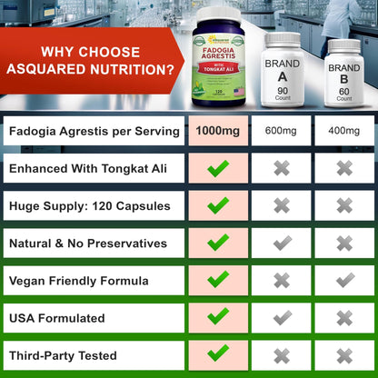 aSquared Nutrition Fadogia Agrestis 1000mg & Ali 400mg - 120 Capsules - Fadogia Agrestis Extract Supplement and Powder Complex Pills - dailyvitalstore