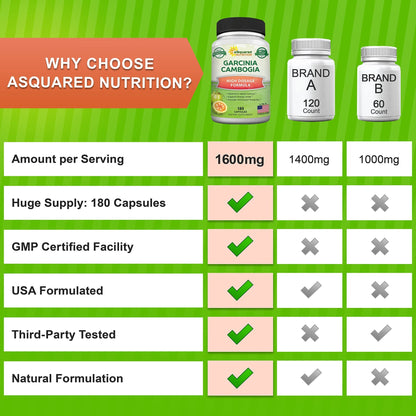 aSquared Nutrition Garcinia Cambogia 1600mg-180 Capsules-Natural Pure Extract Pills for Brain Health- Standardized Ultra HCA & Garcinia Cambogia Supplement - dailyvitalstore