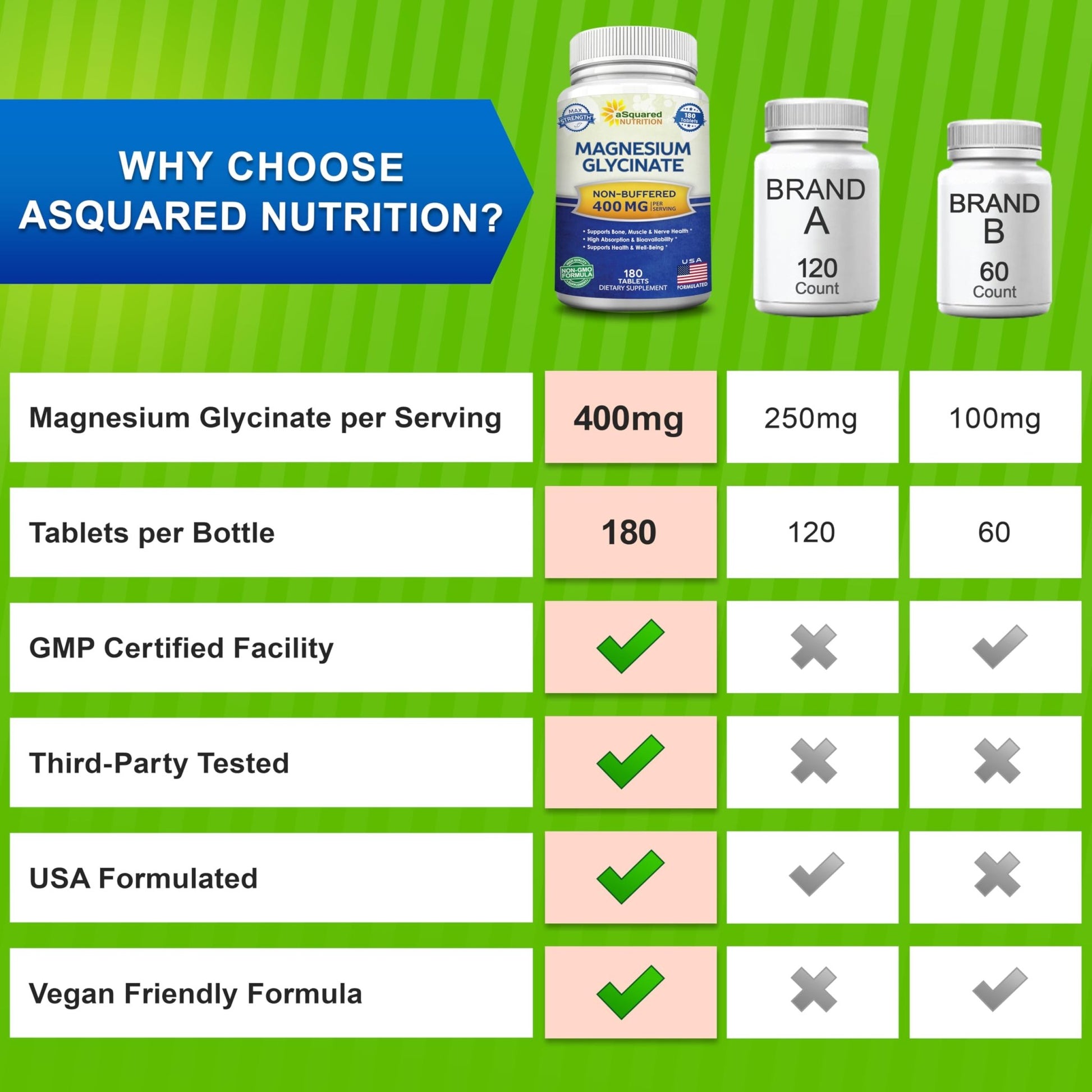 aSquared Nutrition Magnesium Glycinate 400mg - 180 Tablets - Max Strength Magnesium Bisglycinate Supplement -Maximum Bioavailability & Absorption-Non-GMO - dailyvitalstore