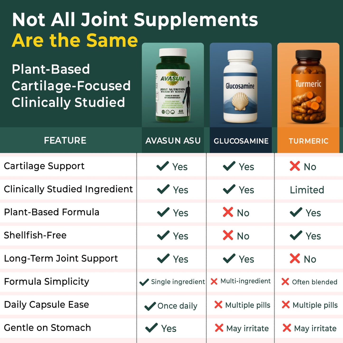 ASU Joint Support Supplement – 300mg Avocado Soy Unsaponifiables for Joint Comfort, Mobility & Cartilage Health, Clinically Studied, Plant-Based, Non-GMO, Gluten-Free, 60 Capsules (6 Month Supply) - dailyvitalstore