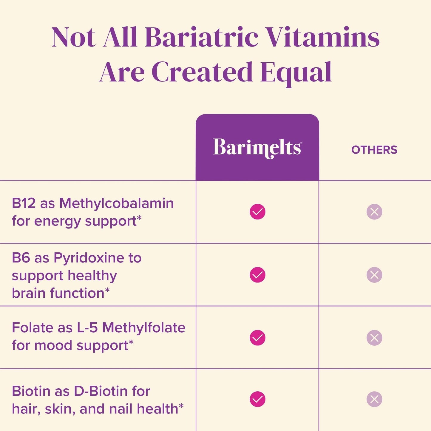 BariMelts Vitamin B12 Plus, 90 Fast-Dissolving Tablets (3-Month Supply), Sugar-Free Bariatric Vitamins for Women, Includes B12, B6 - dailyvitalstore