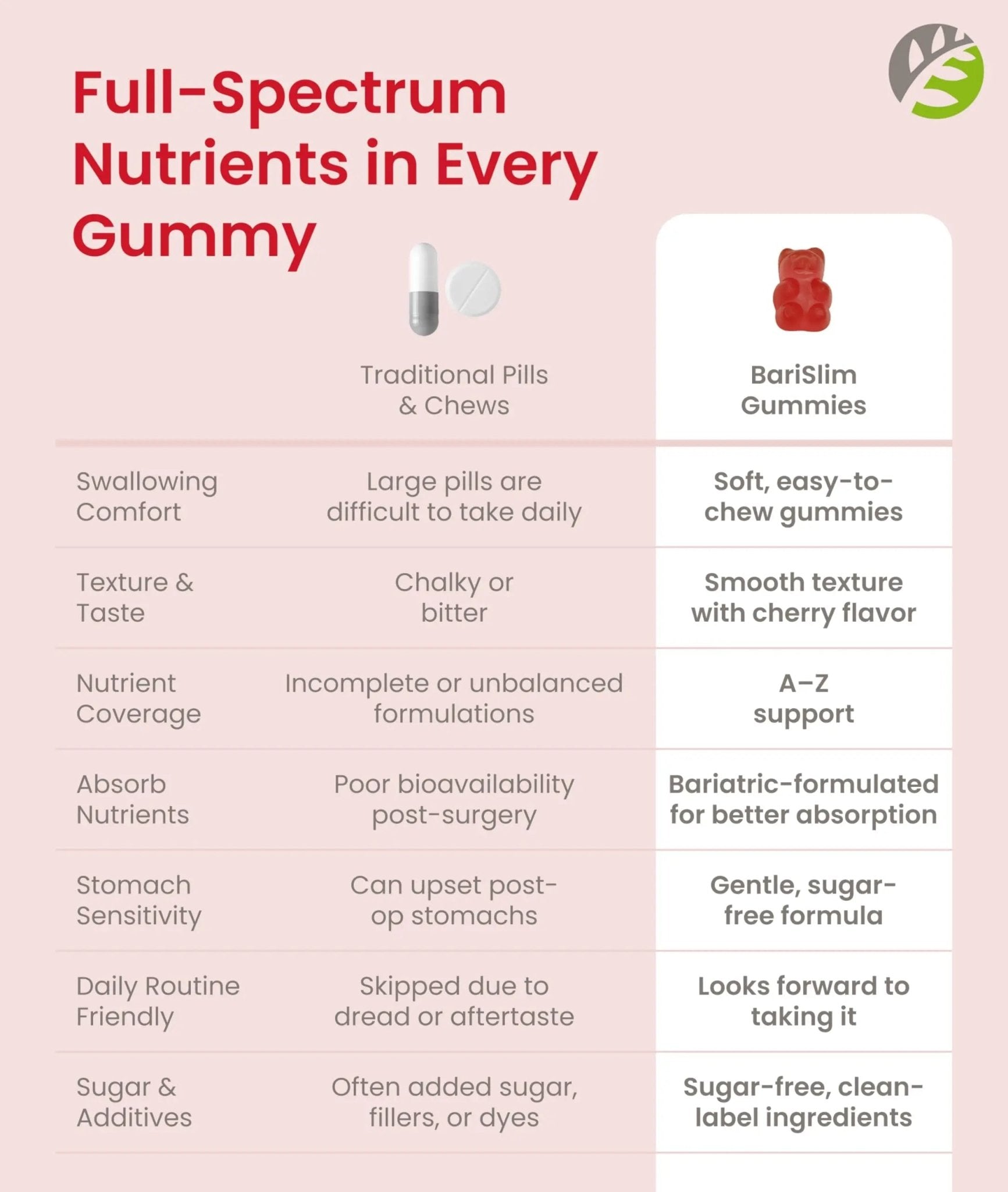 BariSlim Advanced Bariatric Multivitamin Gummies - Specially Formulated Bariatric Vitamins for Patients After Weight Loss Surgery - dailyvitalstore