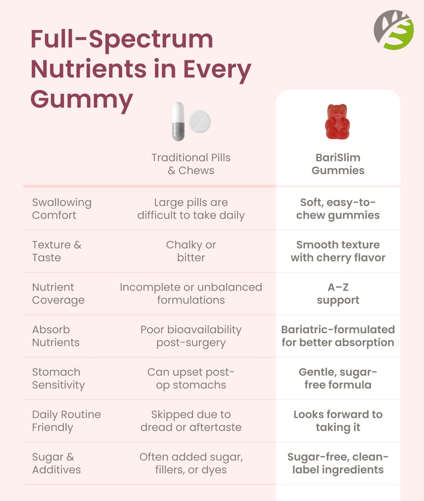 BariSlim Advanced Bariatric Multivitamin Gummies - Specially Formulated Bariatric Vitamins for Patients After Weight Loss Surgery - Supports Energy & Immune Health | Cherry (90 Vegan Gummies) - dailyvitalstore