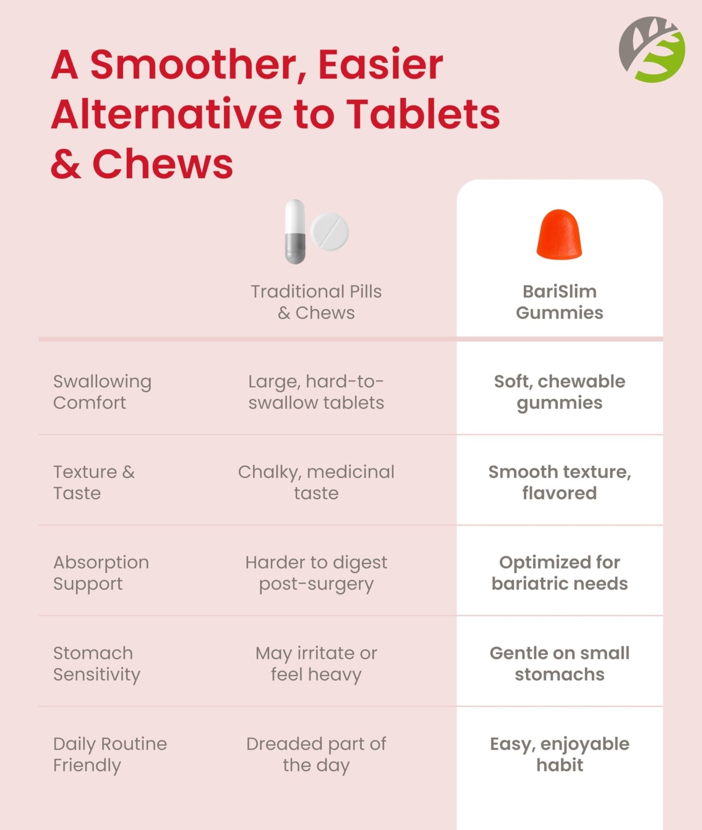 BariSlim Bariatric Chewable Multivitamin Gummies - Specially Formulated Gummy Vitamin for Patients After Weight Loss Surgery - Easy to Digest & Great Tasting Fruit Flavors | 90 Fruit Chews - dailyvitalstore