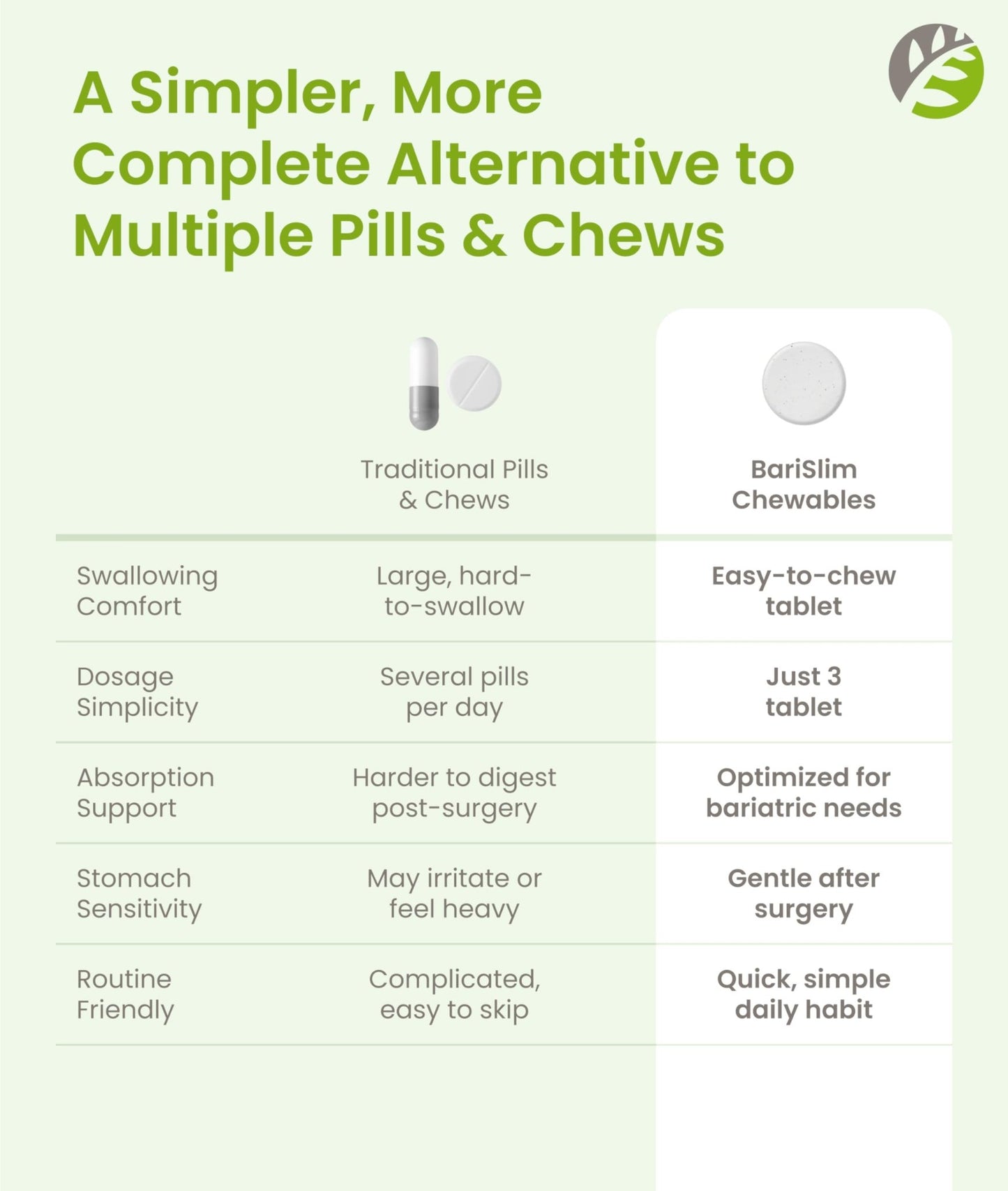 BariSlim Complete Chewable Bariatric Multivitamin Tablets - 45 mg Iron - Bariatric Vitamin & Supplement for Post Bariatric Surgery Including Gastric Bypass & Gastric Sleeve | Mixed Berry | 90 Tablets - dailyvitalstore