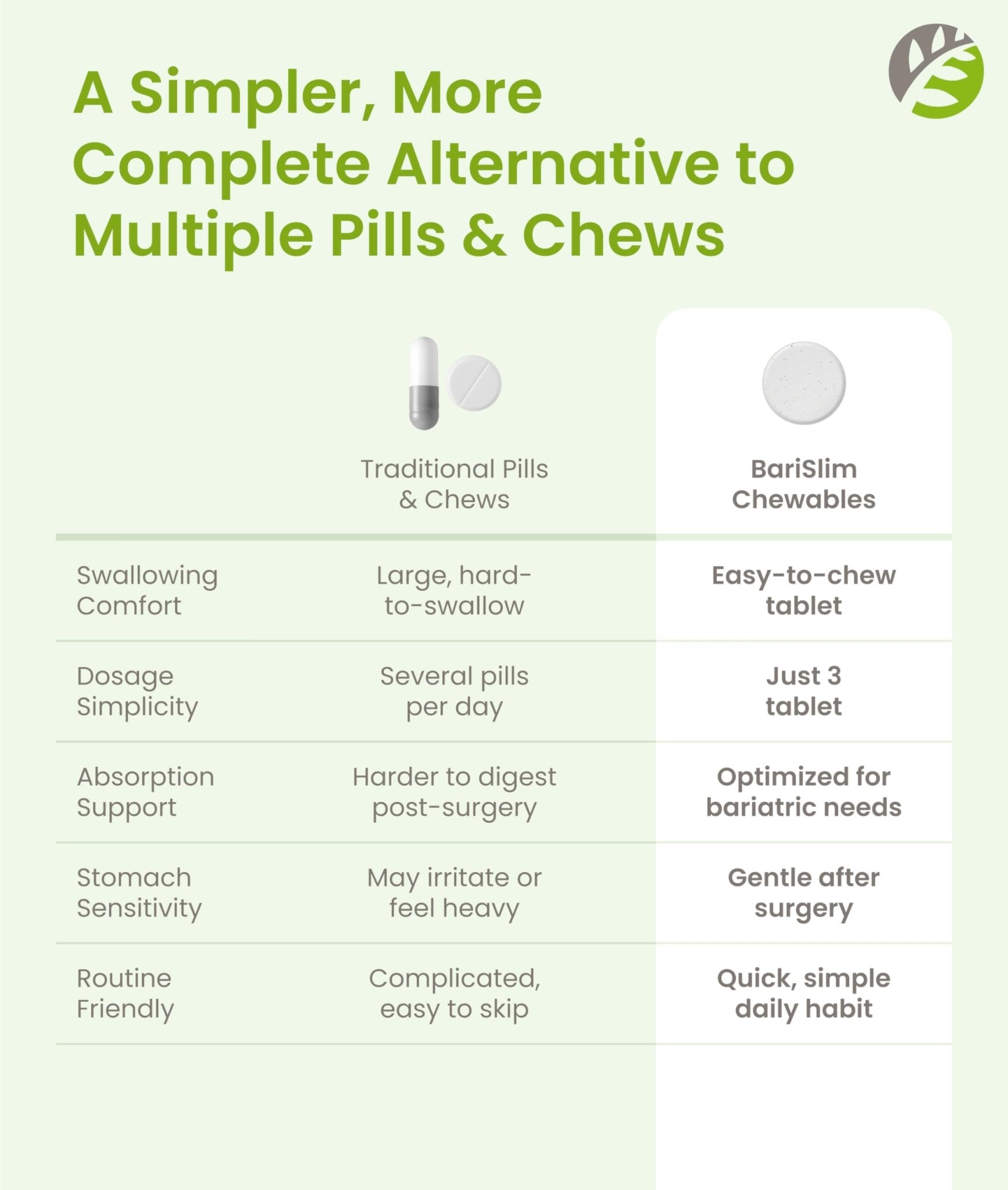 BariSlim Complete Chewable Bariatric Multivitamin Tablets - 45 mg Iron - Bariatric Vitamin & Supplement for Post Bariatric Surgery Including Gastric Bypass & Gastric Sleeve | Mixed Berry | 90 Tablets - dailyvitalstore