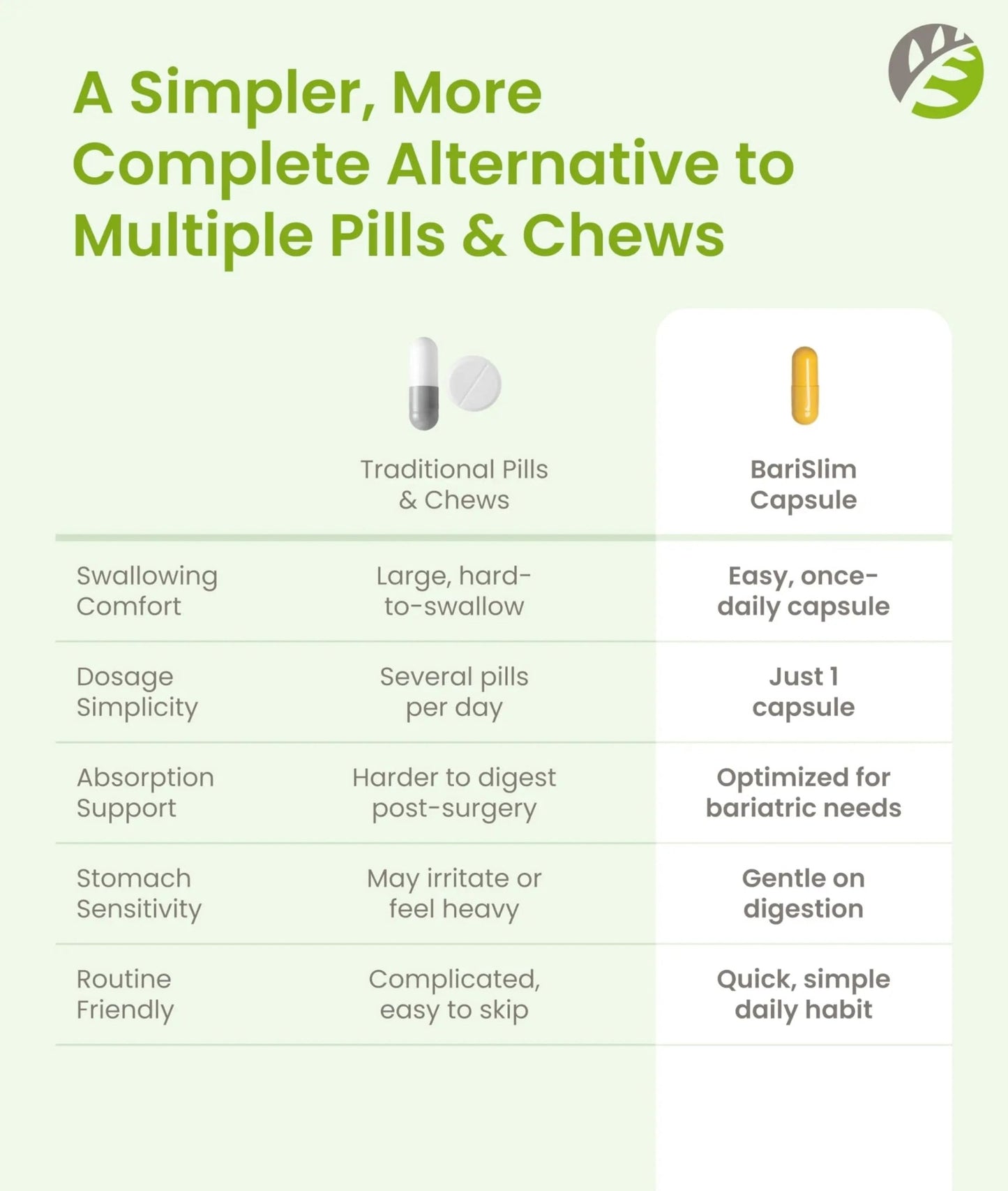 BariSlim Once Daily Bariatric Multivitamin Capsule - 18mg of Iron - Bariatric Vitamin & Supplement for Post Surgery Including Gastric Bypass - dailyvitalstore