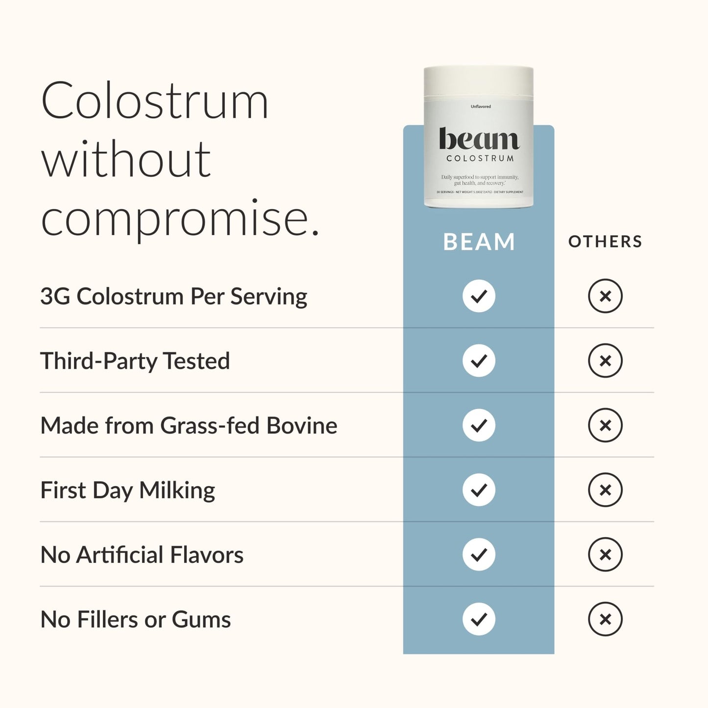 BEAM Unflavored Colostrum Powder I Grass-Fed Pure Whole Bovine Colostrum for Gut Health, Bloating & Immune Support I Non-GMO Recovery Supplement - dailyvitalstore