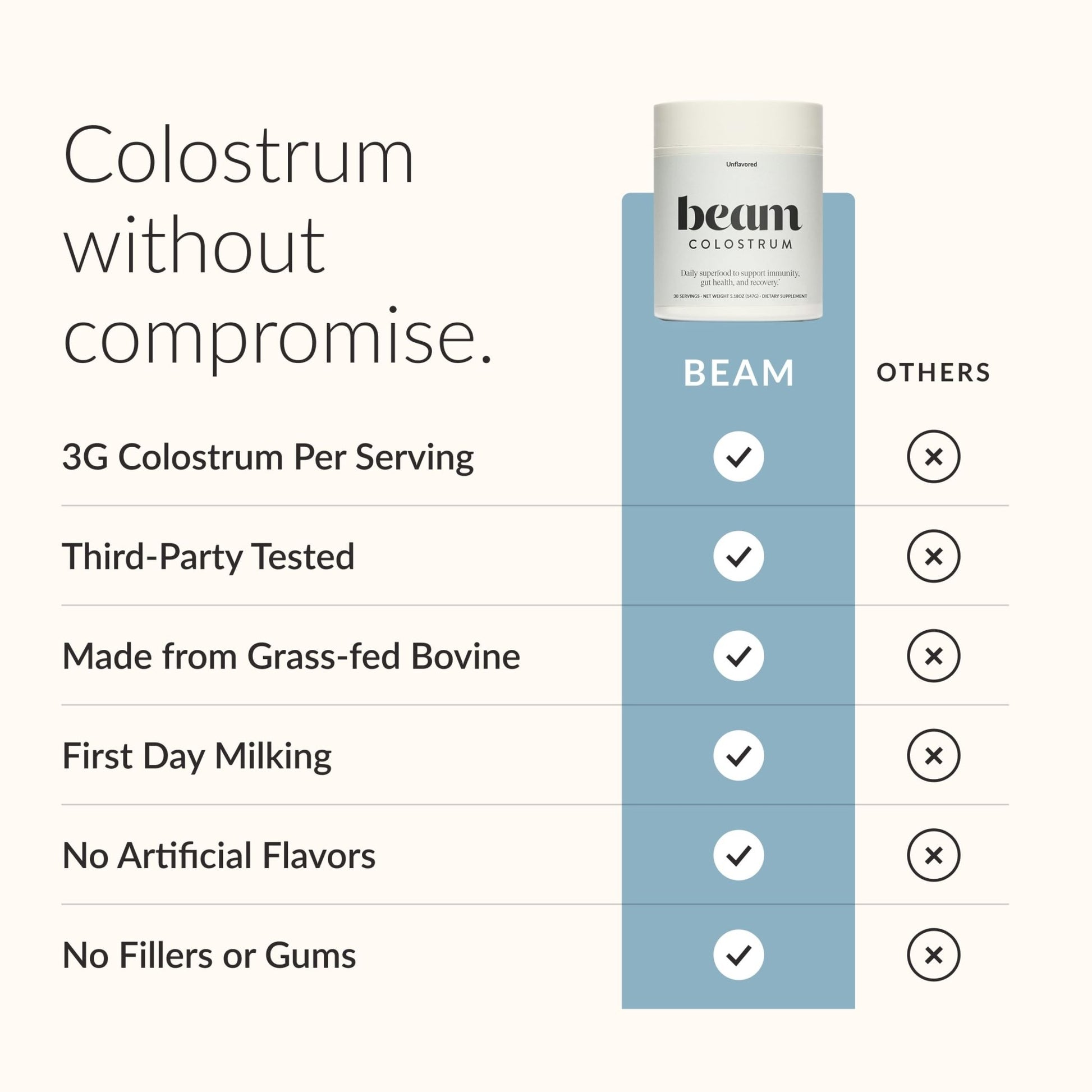 BEAM Unflavored Colostrum Powder I Grass-Fed Pure Whole Bovine Colostrum for Gut Health, Bloating & Immune Support I Non-GMO Recovery Supplement - dailyvitalstore
