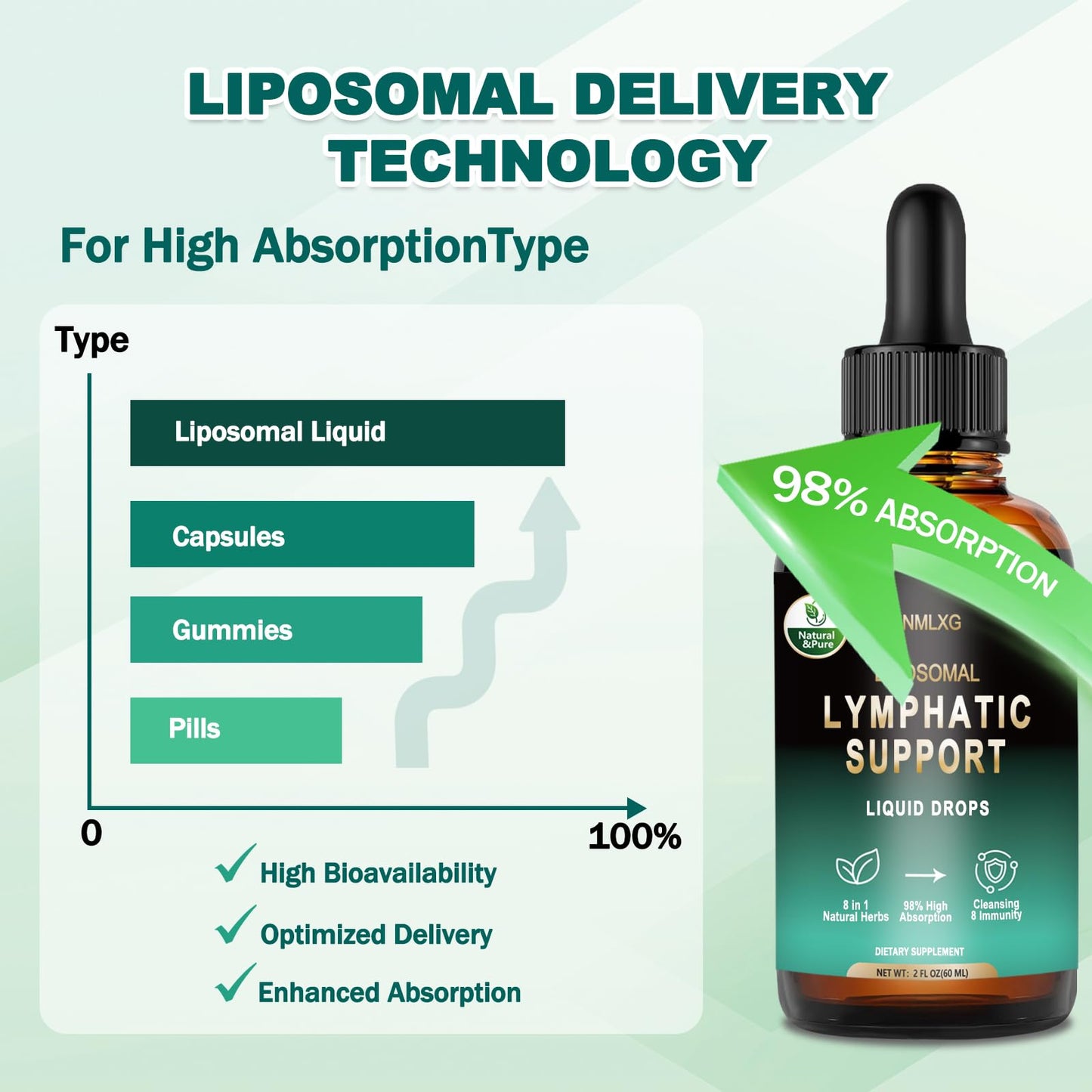 BINMLXG Liposomal Lymphatic Drainage Drops, 8-Herb Formula with Echinacea, Elderberry, Burdock Root Blend, for Lymphatic Drainage, Immune Support, Cleanse & Detox, 2 Fl Oz - dailyvitalstore