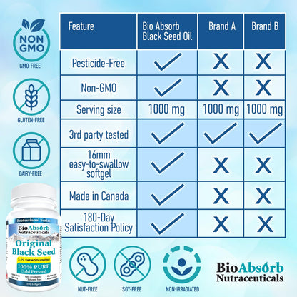 Bio Absorb Black Seed Oil Cold Pressed Capsules. 200 softgels, 500mg (50-Day Supply). No Aftertaste. - dailyvitalstore