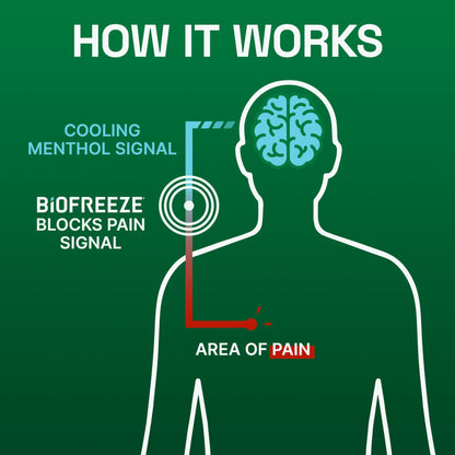 Biofreeze Pain Relief Gel for Knee, Neck, Hip, Joint, Shoulder, & Simple Backache, Arthritis Pain Reliever, Sore Muscle Relief, Colorless Menthol Gel 4 Fl Oz (Pack of 3) - dailyvitalstore