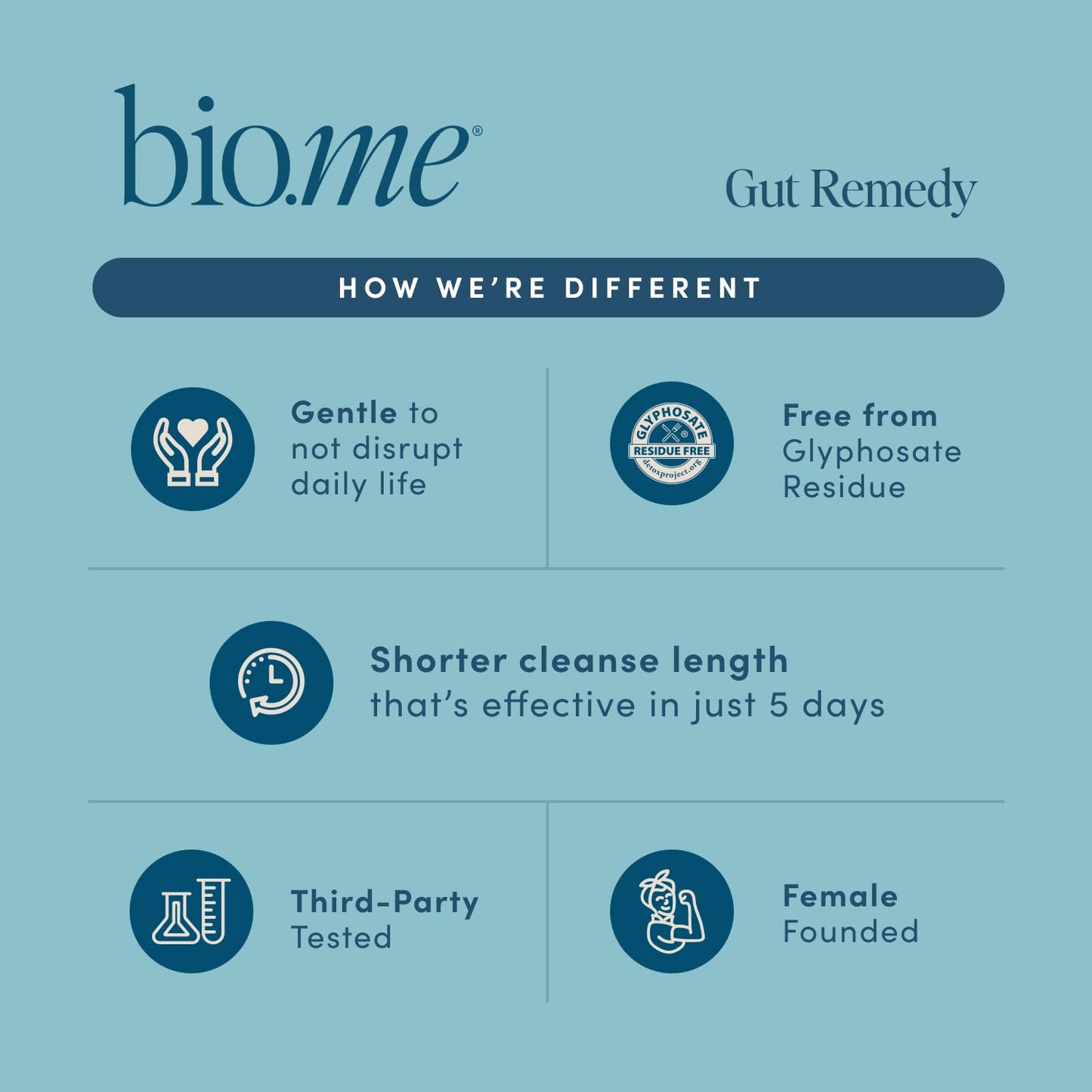 Biome Gut Remedy Capsules (5 Day Cleanse, 1 Round, 30 Capsules) Gut Reset with Magnesium Citrate, Berberine, Immunolin, L-Glutamine - Reset Digestive System - dailyvitalstore