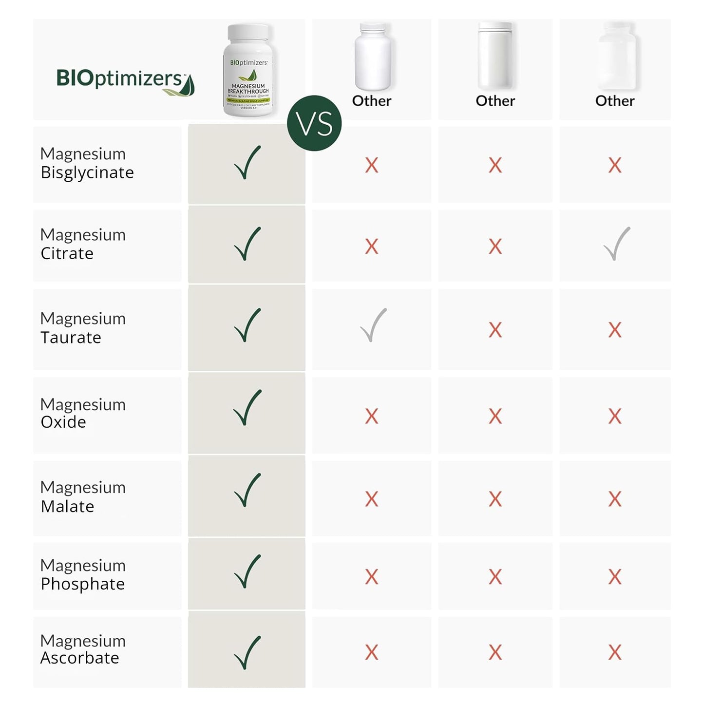 BIOptimizers Magnesium Breakthrough Supplement with 500mg - 7 Forms of Magnesium: Glycinate, Malate, Citrate, and More - Natural Support for Sleep and Cognitive Function -30 Capsules- Calming Vitamins - dailyvitalstore