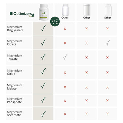 BIOptimizers Magnesium Breakthrough Supplement with 500mg - 7 Forms of Magnesium: Glycinate, Malate, Citrate, and More - Natural Support for Sleep and Cognitive Function -30 Capsules- Calming Vitamins - dailyvitalstore