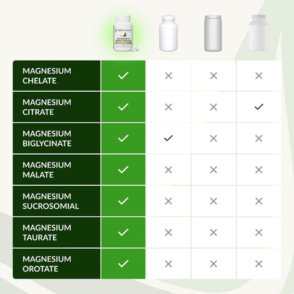 BIOptimizers Magnesium Breakthrough Supplement with 500mg - 7 Forms of Magnesium: Glycinate, Malate, Citrate, and More - Natural Support for Sleep and Cognitive Function -90 Capsules- Calming Vitamins - dailyvitalstore