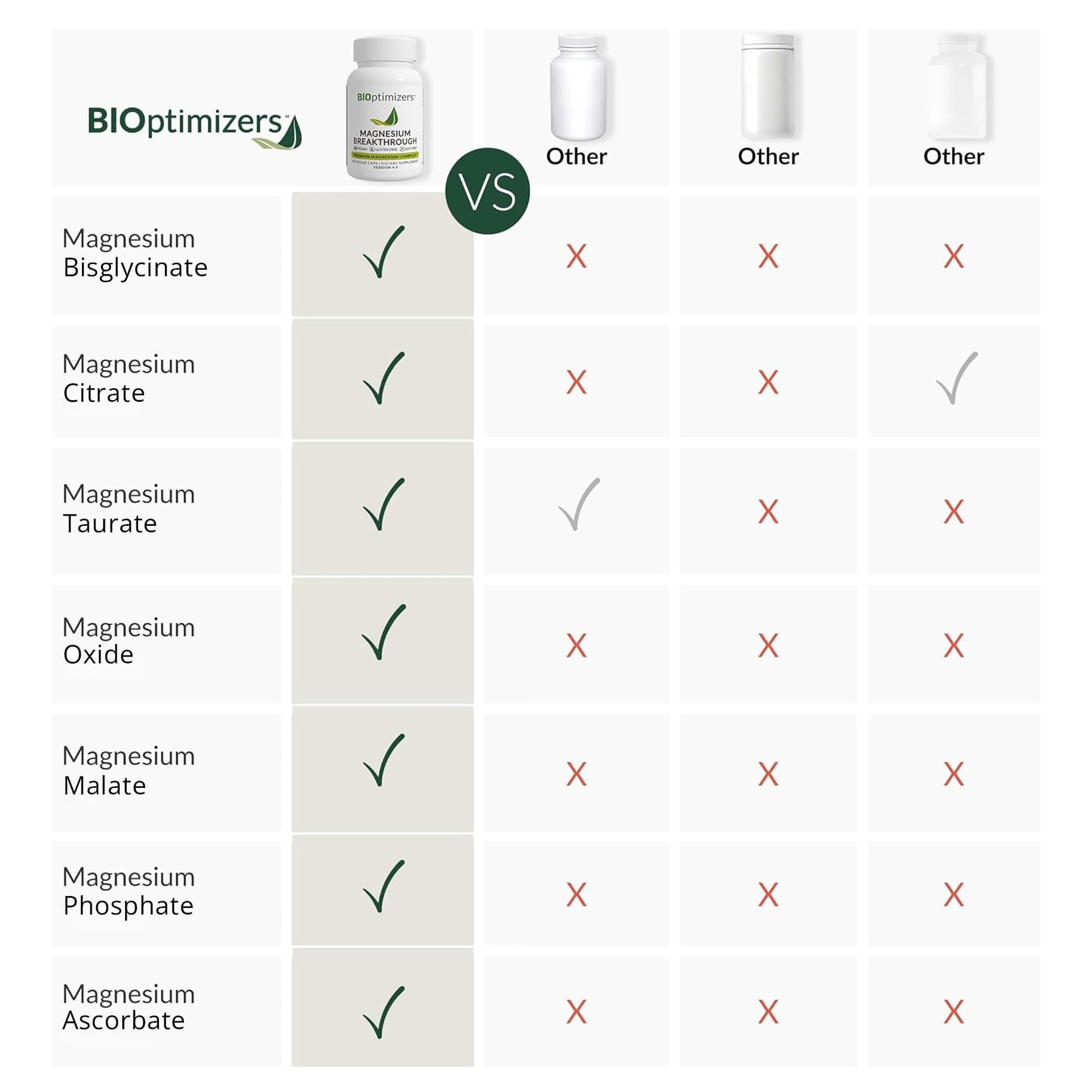 BIOptimizers Magnesium Breakthrough Supplement with 500mg - 7 Forms of Magnesium: Glycinate, Malate, Citrate, and More - Natural Support for Sleep and Cognitive Function -30 Capsules- Calming Vitamins - dailyvitalstore
