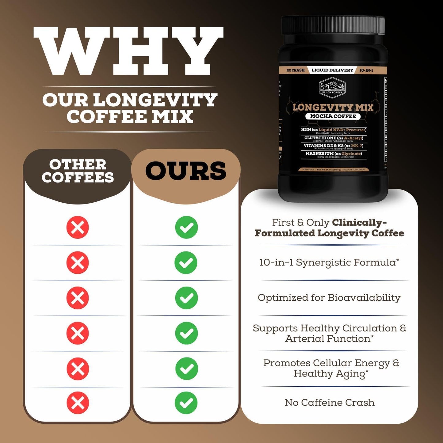 Black Forest Longevity Mix Liquid NAD+ Alternative Mocha Coffee 10-in-1 with NMN 250mg, Glutathione 250mg, TMG, Magnesium Glycinate, Vitamins D3 K2 C B12, High Polyphenol Cocoa, 30 Servings - dailyvitalstore