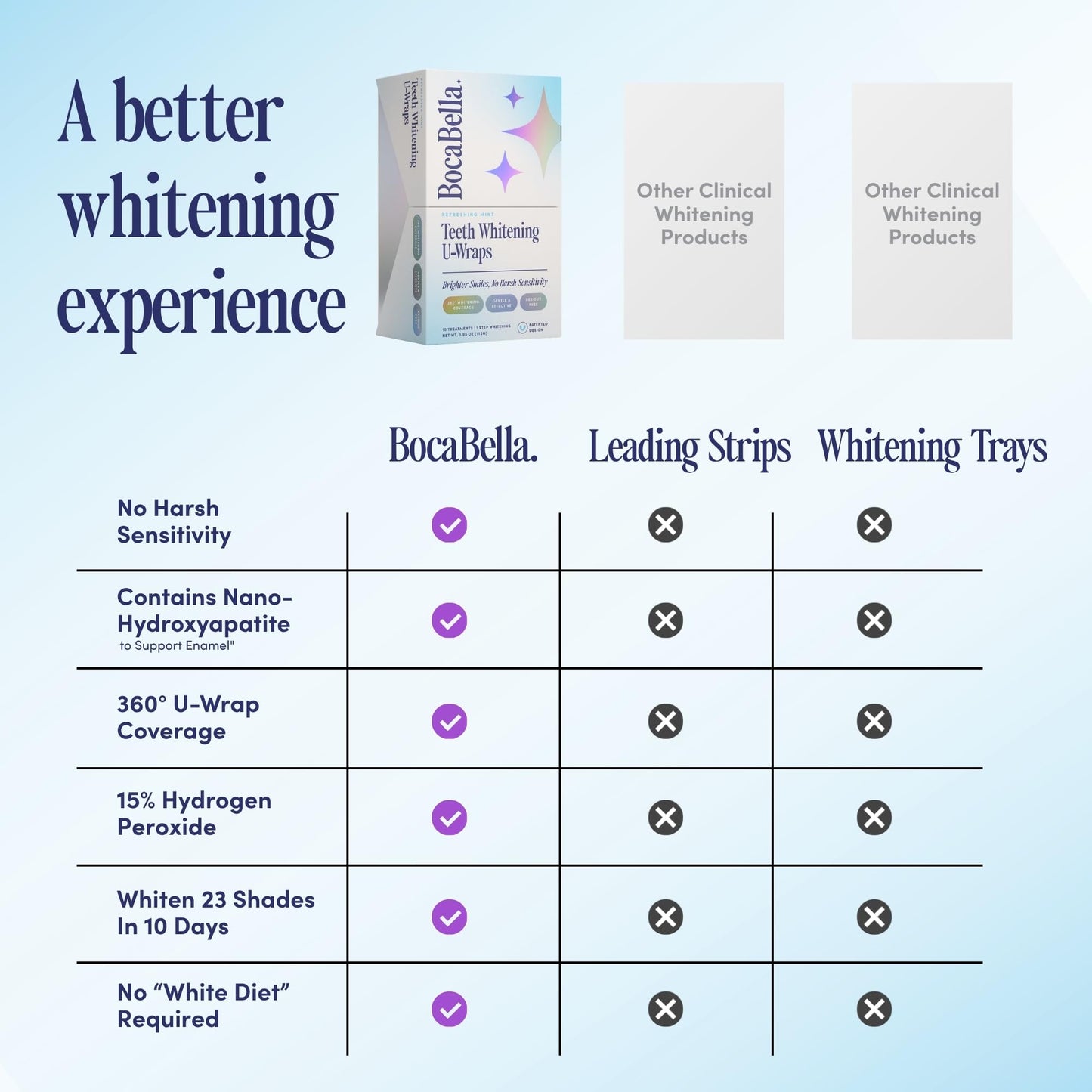 BocaBella Teeth Whitening Trays U-Wraps - 15% Hydrogen Peroxide Whitening Strips & Tray Alternative - Nano-Hydroxyapatite Enamel Safe - 10 Treatments - dailyvitalstore